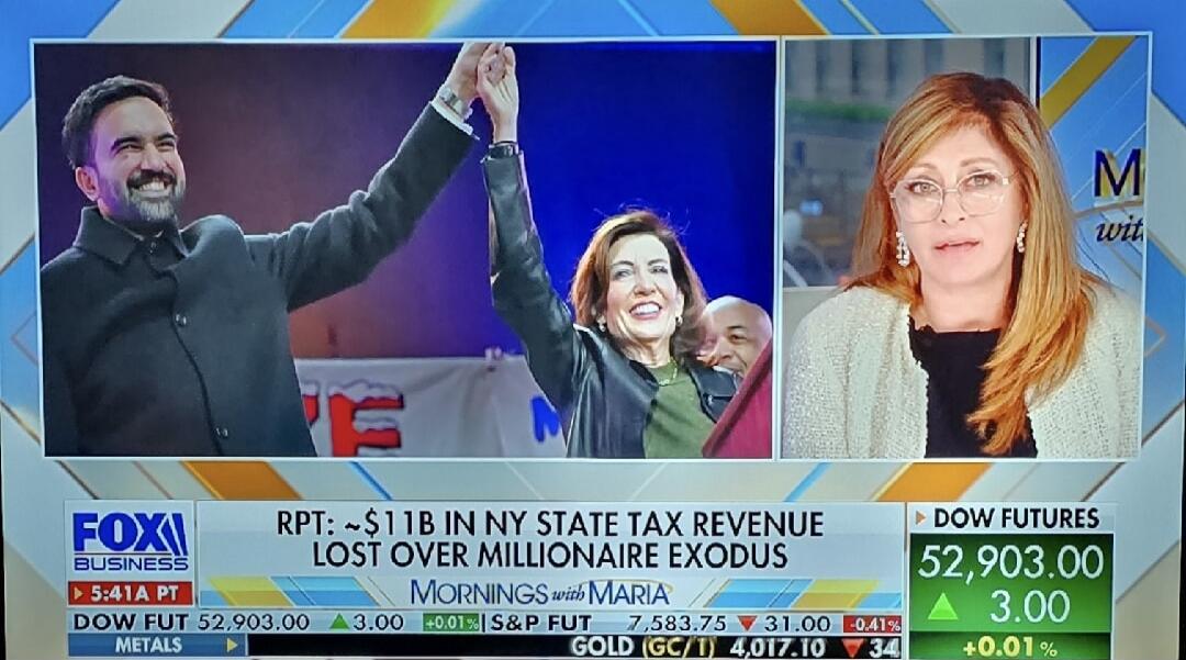 FOX BUSINESS report states approximately $11 billion in New York State tax revenue was lost due to millionaire exodus. The segment is from 'Mornings with Maria'. On screen, a man and a woman, possibly Governor Kathy Hochul, are celebrating, raising their hands. A news anchor is also visible. Financial data for Dow Futures, S&P Futures, and Gold is 