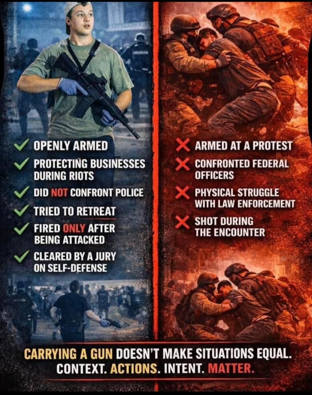 OPENLY ARMED
PROTECTING BUSINESSES DURING RIOTS
DID NOT CONFRONT POLICE
TRIED TO RETREAT
FIRED ONLY AFTER BEING ATTACKED
CLEARED BY A JURY ON SELF-DEFENSE
ARMED AT A PROTEST
CONFRONTED FEDERAL OFFICERS
PHYSICAL STRUGGLE WITH LAW ENFORCEMENT
SHOT DURING THE ENCOUNTER
CARRYING A GUN DOESN'T MAKE SITUATIONS EQUAL. CONTEXT. ACTIONS. INTENT. MATTER.
