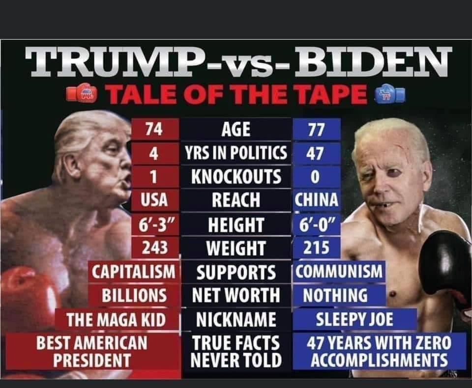 TRUMP vs BIDFN 74 AGE 77 4 YRSINPOLITICS 47 1 KNOCKOUTS 0 L REACH CHINA AW 63 HEIGHT _ 6 0 243 WEIGHT 215 curmusw SUPPORTS _COMMUNISM BILLIONS NETWORTH NOTHING THEMAGAKID NICKNAME SLEEPYJOE BESTAMERICAN TRUEFACTS 47 YEARS WITH ZERO PRESIDENT NEVERTOLD ACCOMPLISHMENTS e T