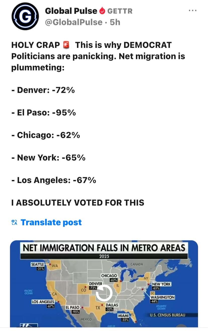 Global Pulse GETTR @GlobalPulse 5h HOLY CRAP 🚨 This is why DEMOCRAT Politicians are panicking. Net migration is plummeting: - Denver: -72% - El Paso: -95% - Chicago: -62% - New York: -65% - Los Angeles: -67% I ABSOLUTELY VOTED FOR THIS NET IMMIGRATION FALLS IN METRO AREAS 2025 SEATTLE -31% WA CANADA CHICAGO -62% IL DENVER -72% CO NY NEW YORK -65% W
