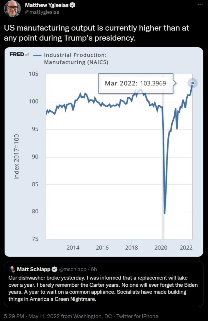 1 Matthew Yglesias 4 US manufacturing output is currently higher than at any point during Trumps presidency Industrial Production Manufacturing NAICS Mar 2022 1033969 S S x O o Matt Schiapp Our dishwasher broke yesterday was informed that a replacement will take over a year barely remember the Carter years No one will ever forget the Biden years A year to wait on a common appliance Socialists have