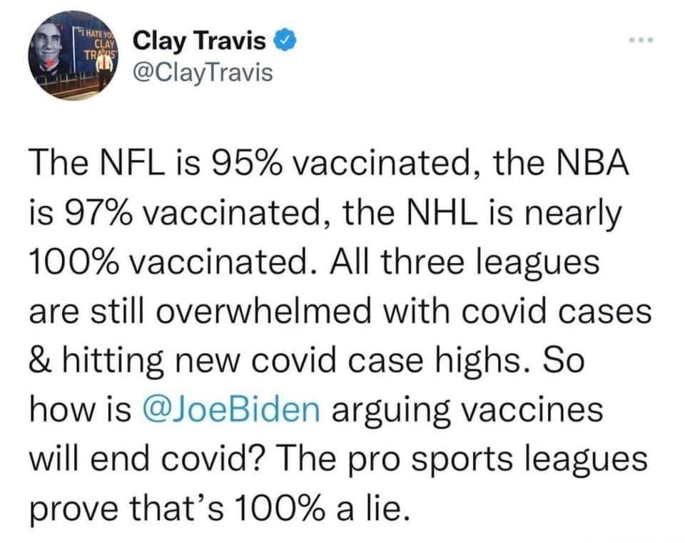 Clay Travis ClayTravis The NFL is 95 vaccinated the NBA is 97 vaccinated the NHL is nearly 100 vaccinated All three leagues are still overwhelmed with covid cases hitting new covid case highs So how is JoeBiden arguing vaccines will end covid The pro sports leagues prove thats 100 a lie