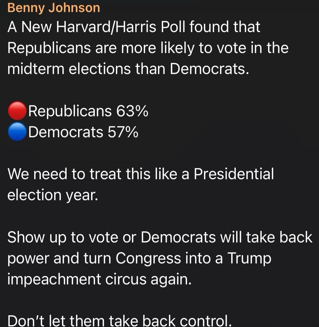 Benny Johnson A New Harvard/Harris Poll found that Republicans are more likely to vote in the midterm elections than Democrats. Republicans 63% Democrats 57% We need to treat this like a Presidential election year. Show up to vote or Democrats will take back power and turn Congress into a Trump impeachment circus again. Don't let them take back con