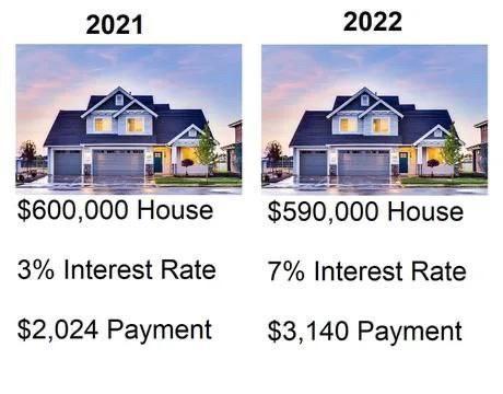 600000 House 590000 House 3 Interest Rate 7 Interest Rate 2024 Payment 3140 Payment