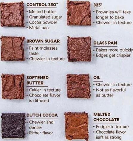 325 Brownies will take longer o bake Chewier in texture GLASS PAN Bakes more quickly Edges get crispier Faint molasses taste Chewier in texture oL Chewer in texture Cakler in texture Not as flavorful Chocolate flavor as butter is diffused MELTED CHOCOLATE Fudgler in texture Chocolate flavor fsnt as strong