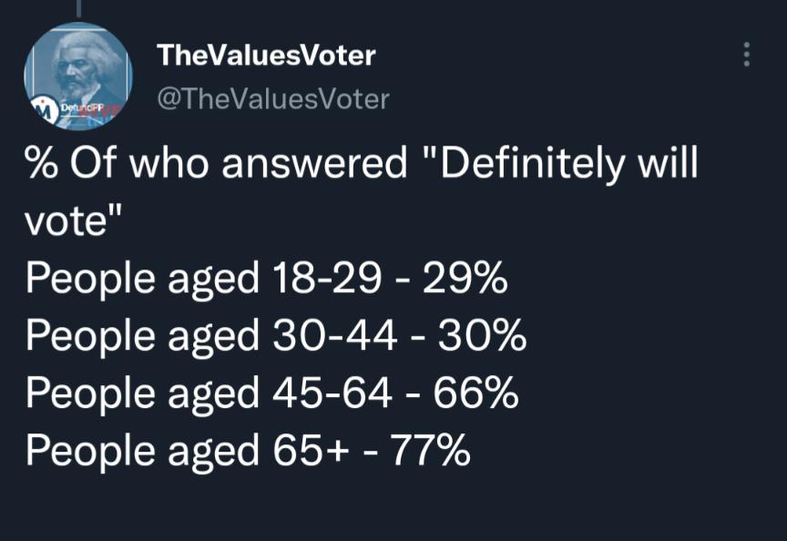 TheValuesVoter QLEVEITERT Of who answered Definitely will vote People aged 18 29 29 People aged 30 44 30 People aged 45 64 66 People aged 65 77
