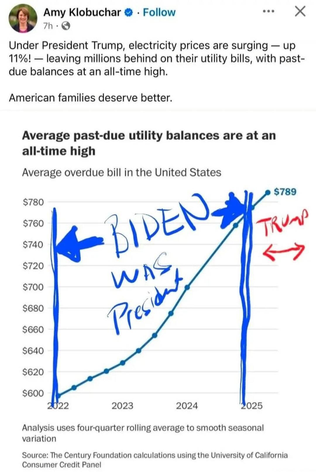 Under President Trump, electricity prices are surging – up 11%! — leaving millions behind on their utility bills, with past-due balances at an all-time high. American families deserve better.

Average past-due utility balances are at an all-time high
Average overdue bill in the United States
[Graph scribbles] BIDEN was President