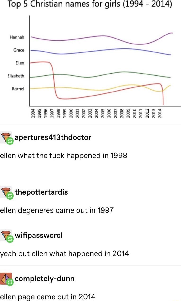 Top 5 Christian names for girls 1994 2014 apertures413thdoctor ellen what the fuck happened in 1998 thepottertardis ellen degeneres came out in 1997 wifipassworcl yeah but ellen what happened in 2014 completely dunn ellen page came out in 2014