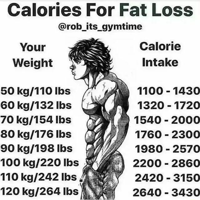 Calories For Fat Loss rob_its_gymtime Your Calorie Weight Intake 50 kg110 Ibs 1100 1430 60 kg132 Ibs 1320 1720 70 kg154 Ibs 1540 2000 80 kg176 lbs 1760 2300 90 kg1981bs 1980 2570 100 kg220 Ibs 2200 2860 110 kg242 Ibs 2420 3150 120 kg264 Ibs 2640 3430