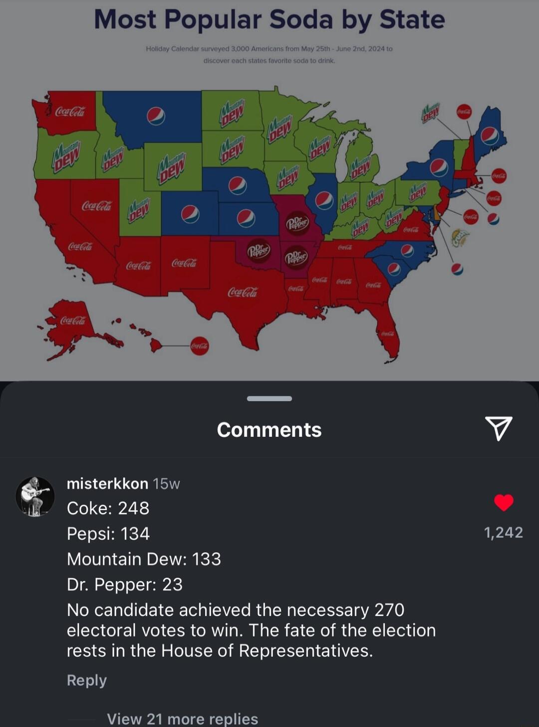 Most Popular Soda by State Comments misterkkon 15 Coke 248 Pepsi 134 Mountain Dew 133 Dr Pepper 23 No candidate achieved the necessary 270 electoral votes to win The fate of the election rests in the House of Representatives Reply VoW 21 riois Penlias 1242