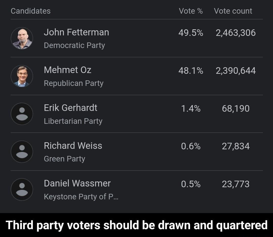 Candidates Vote Vote count John Fetterman 495 2463306 Democratic Party Mehmet 0z 481 2390644 Republican Party Erik Gerhardt 14 68190 Libertarian Party Richard Weiss 06 27834 Green Party Daniel Wassmer 05 23773 Keystone Party of P Third party voters should be drawn and quartered