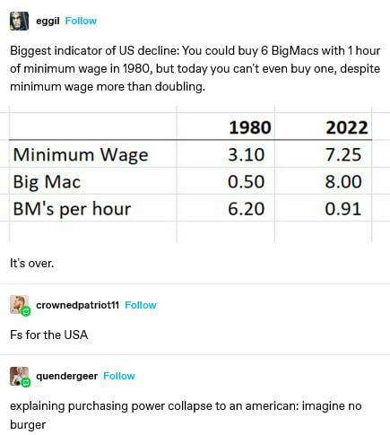 B oot Fotow Biggest indicator of US decline You could buy 6 BigMacs with 1 hour of minimum wage in 1980 but today you cant even buy one despite minimum wage more than doubling 1980 2022 Minimum Wage 310 725 Big Mac 050 800 BMs per hour 620 091 Its over y ot Fose Fs forthe USA B coencn Pt explaining purchasing power collapse to an american imagine no burger