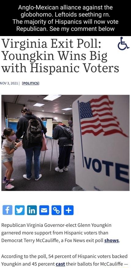 Anglo Mexican alliance against the globohomo Leftoids seething rn The majority of Hispanics will now vote Republican See my comment below Virginia Exit Poll Youngkin Wins Big with Hispanic Voters vov32021 pOLITICS fee Lo B e Republican Virginia Governor elect Glenn Youngkin garnered more support from Hispanic voters than Democrat Terry McCauliffe a Fox News exit poll shows According to the poll 54