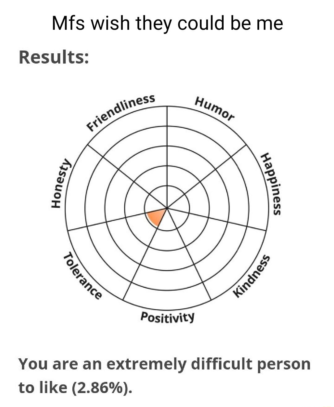 Mfs wish they could be me Results Positivity You are an extremely difficult person to like 286