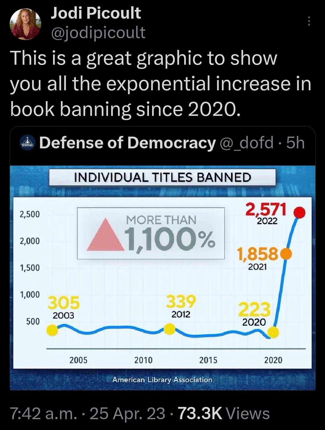 Jodi Picoult JfelefeeloTUks This is a great graphic to show you all the exponential increase in book banning since 2020 4 Defense of Democracy dofd 5h INDIVID TITLES BANNED 2000 1500 1000 500 Arerican Library Alsoclation 742 am 25 Apr 23 733K Vie
