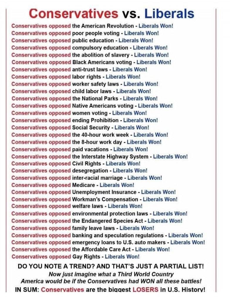 Conservatives vs. Liberals
Conservatives opposed the American Revolution - Liberals Won!
Conservatives opposed poor people voting - Liberals Won!
Conservatives opposed public education - Liberals Won!
Conservatives opposed compulsory education - Liberals Won!
Conservatives opposed the abolition of slavery - Liberals Won!
Conservatives opposed Black