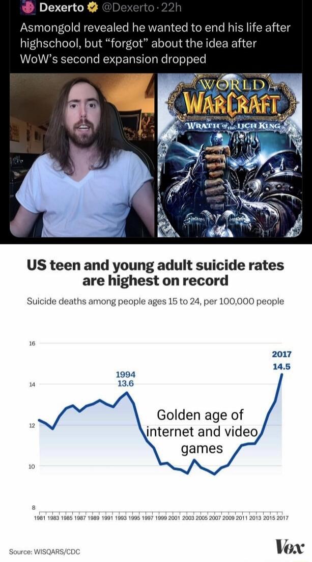 PEERT Asmongold revealed he wanted to end his life after chool but forgot about the idea after US teen and young adult suicide rates are highest on record Suicide deaths among people ages 15 to 24 per 100000 people 2017 145 1994 Golden age of internet and video Vox