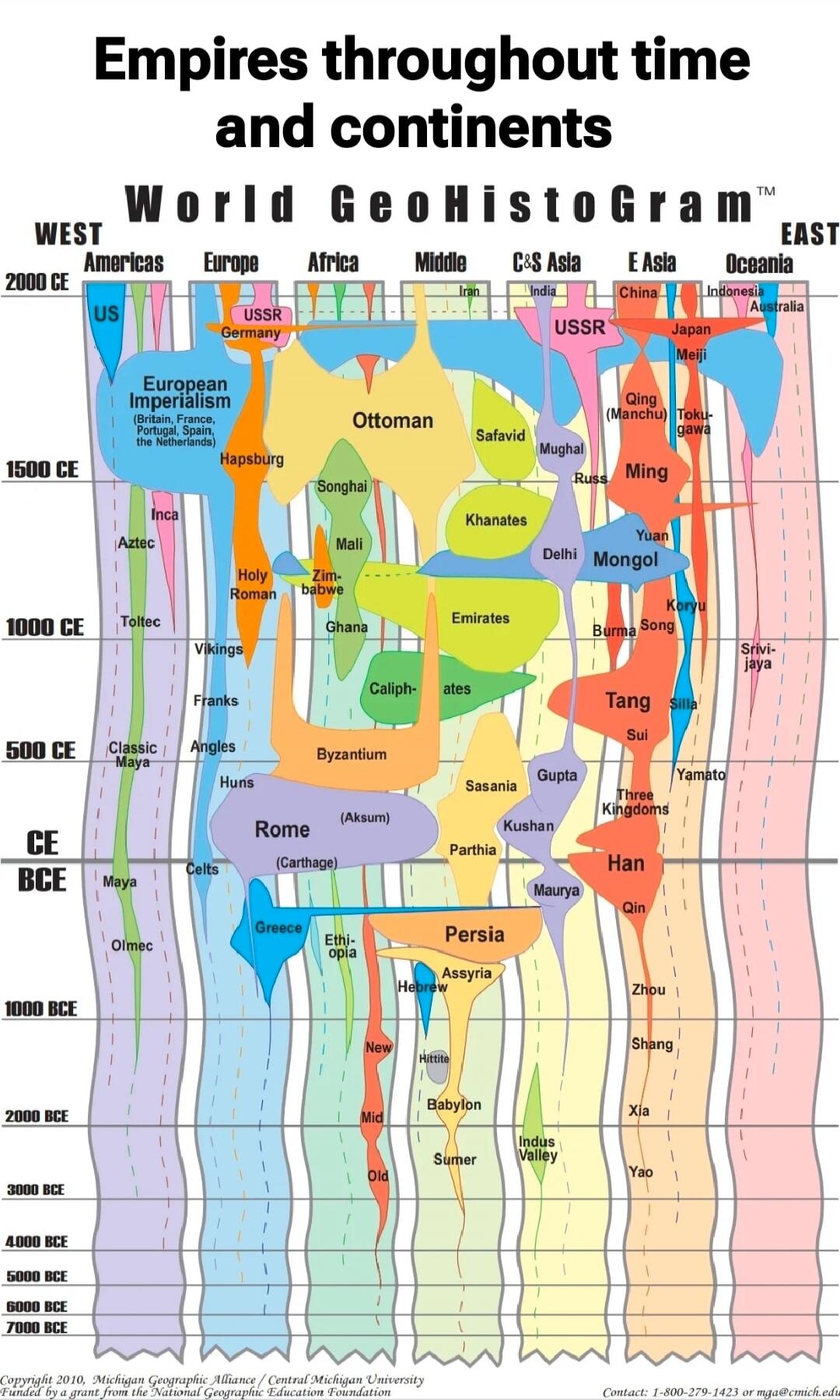 Empires throughout time and continents. World GeoHistoGram™. WEST, Americas, Europe, Africa, Middle, C&S Asia, E Asia, Oceania, EAST. Time scale from 7000 BCE to 2000 CE. Examples of empires and states include US, USSR, Germany, European Imperialism, Ottoman, Ming, Mongol, Rome, Persia, Han, Inca, Aztec, Maya, Greece, Ethiopia, Sumer, Indus Valley,