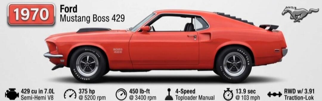 1970 Ford Mustang Boss 429. BOSS 429. 429 cu in 7.0L Semi-Hemi V8. 375 hp @ 5200 rpm. 450 lb-ft @ 3400 rpm. 4-Speed Toploader Manual. 13.9 sec @ 103 mph. RWD w/ 3.91 Traction-Lok. GOODYEAR.