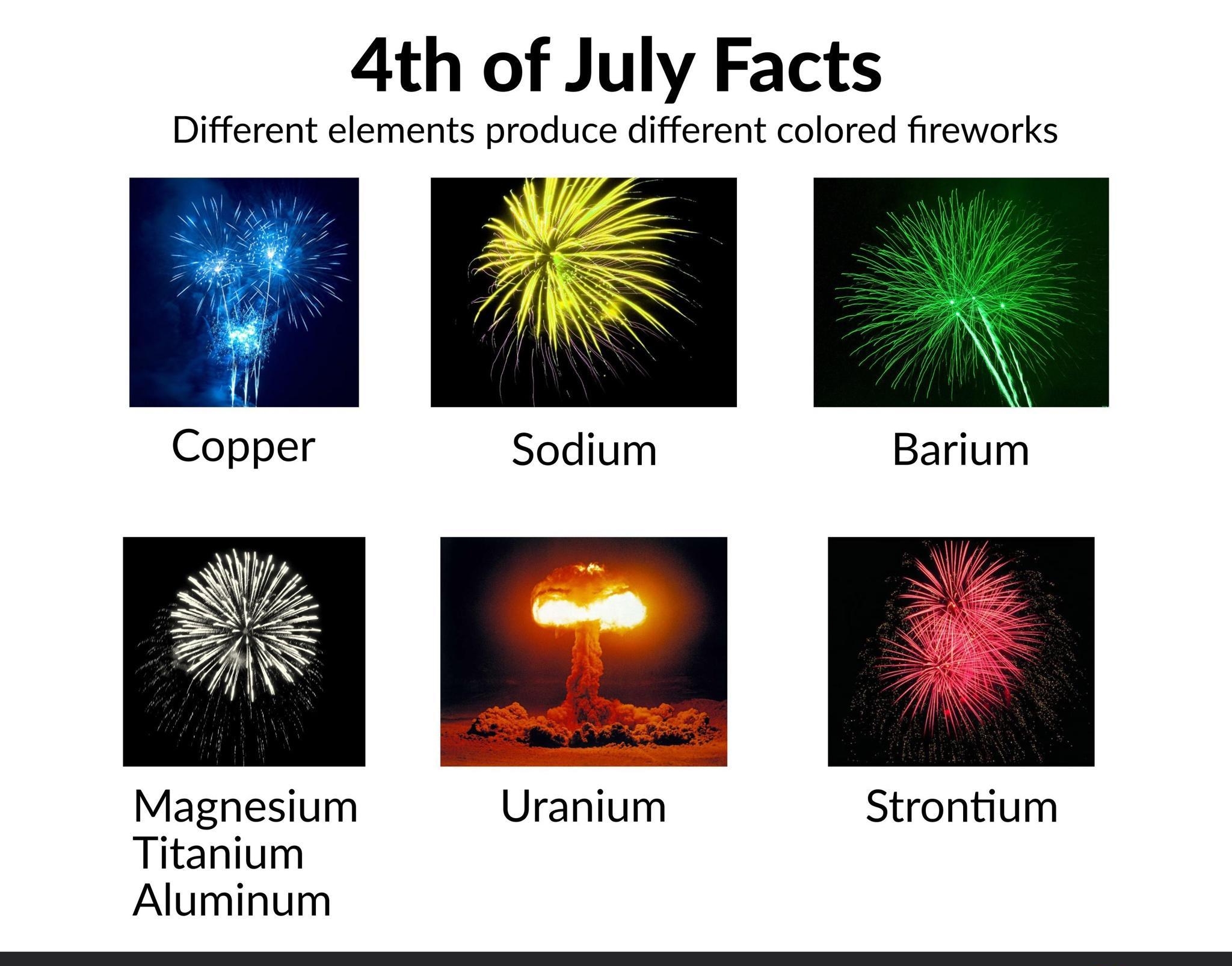 4th of July Facts Different elements produce different colored fireworks 23 Sodium Barium o Magnesium Uranium Strontium Titanium Aluminum