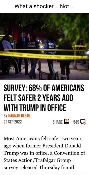 What a shocker Not SURVEY 68 OF AMERICANS FELT SAFER 2 YEARS AGO WITH TRUMP IN OFFICE BY 22 SEP 2022 sHARE B2 54963 Most Americans felt safer two years ago when former President Donald Trump was in office a Convention of States ActionTrafalgar Group survey released Thursday found