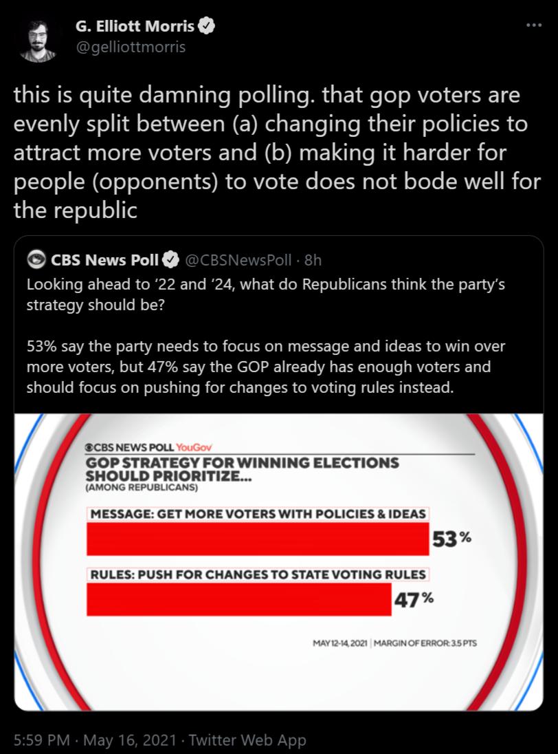 G Elliott Morris N this is quite damning polling that gop voters are SV YAS o 1 8 1AW W E el s ET e T Te I g SV o oTe ol TR V Elaigloll s lelf VeI IEETale N Mg E1CIale Wid s ETe T o S1Ye o N o o eXe a1 Y R do Vo We T s T il oTeTe RVVIE ol the republic CBS News Poll RTel y Te T T T R e Rl AR 1o Te 2 MRV o1 ff T oIV o T T ER T IR LN o 10 strategy should be RN VA N o T Y 1T B o R oTal o o Wy IS To Ta
