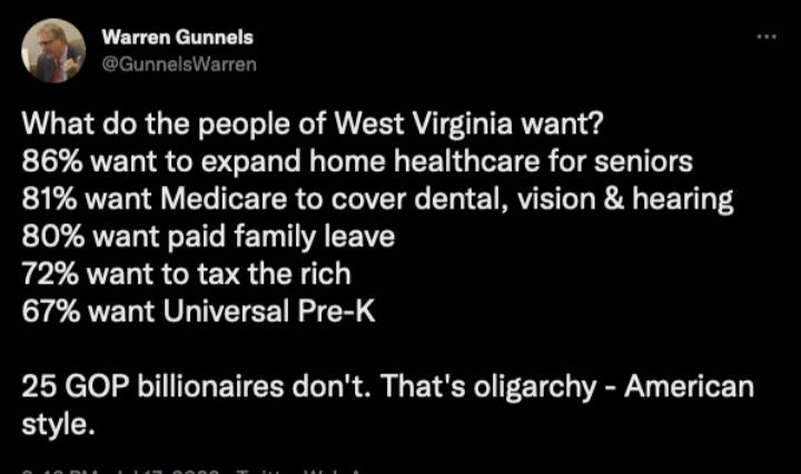 Warren Gunnels What do the people of West Virginia want 86 want to expand home healthcare for seniors 81 want Medicare to cover dental vision hearing 80 want paid family leave 72 want to tax the rich 67 want Universal Pre K 25 GOP billionaires dont Thats oligarchy American style