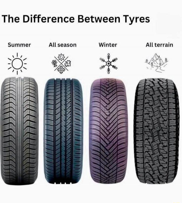 The Difference Between Tyres. Summer, All season, Winter, All terrain.