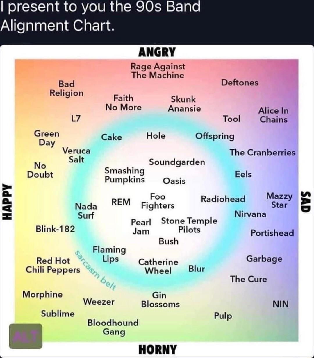 el S e R o lVR GRS OSR SE TTe Alignment Chart ANGRY Rage Against The Machine 3 o Deftones Religicny Faith Skunk NoMore Anansie Alice 7 Tool Chains Green Cika Hole Offspring Day Veruca The Cranberries o S 1ing SoUdgarden o Smashing els 9 Doubt Pumpking Oasis a Foo diol Mazzyll 8 s Nada FEM Fighers Rediohead HglRl S jac vana Pearl Stone Temple Blink 182 o Pt porganett Bush I Flaming d Hot Lps Cather