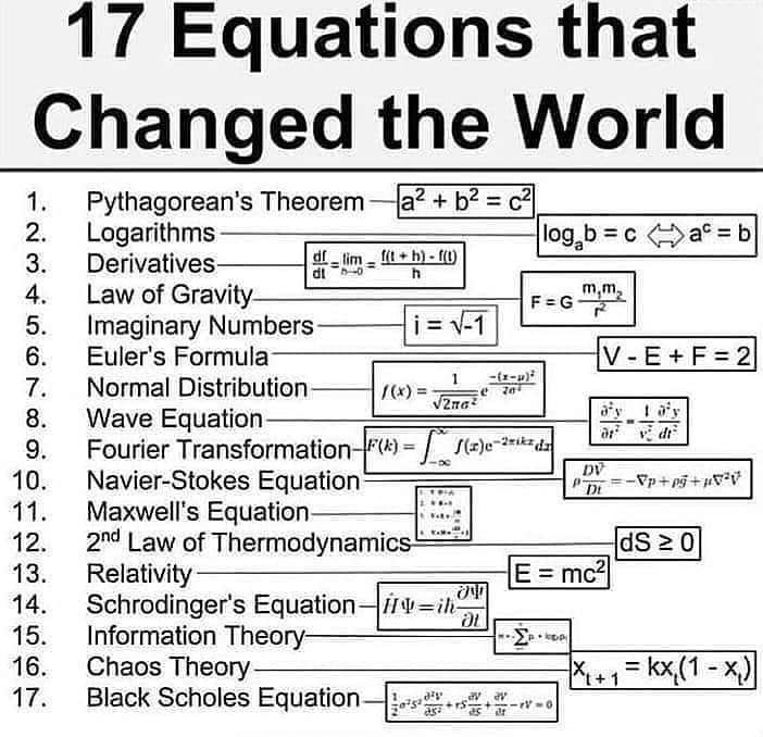 17 Equations that Changed the World DN e 5 0 N Pythagoreans Theorem a b Logarithms Derivatives ym cDHab Law of Gravity Imaginary Numbers Eulers Formula Normal Distribution Wave Equation Fourier Transformation Navier Stokes Equation Maxwells Equation Relativity Schrodingers Equation Information Theory Chaos Theory Black Scholes Equation