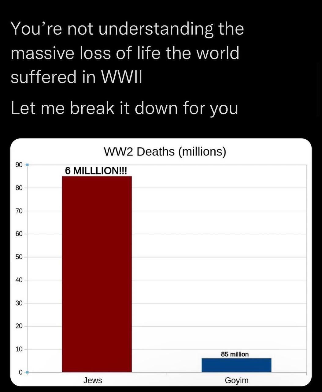 Youre not understanding the INEESIER N Al R ERW ol o suffered in WWII Let me break it down for you WW2 Deaths millions 6 MILLLION