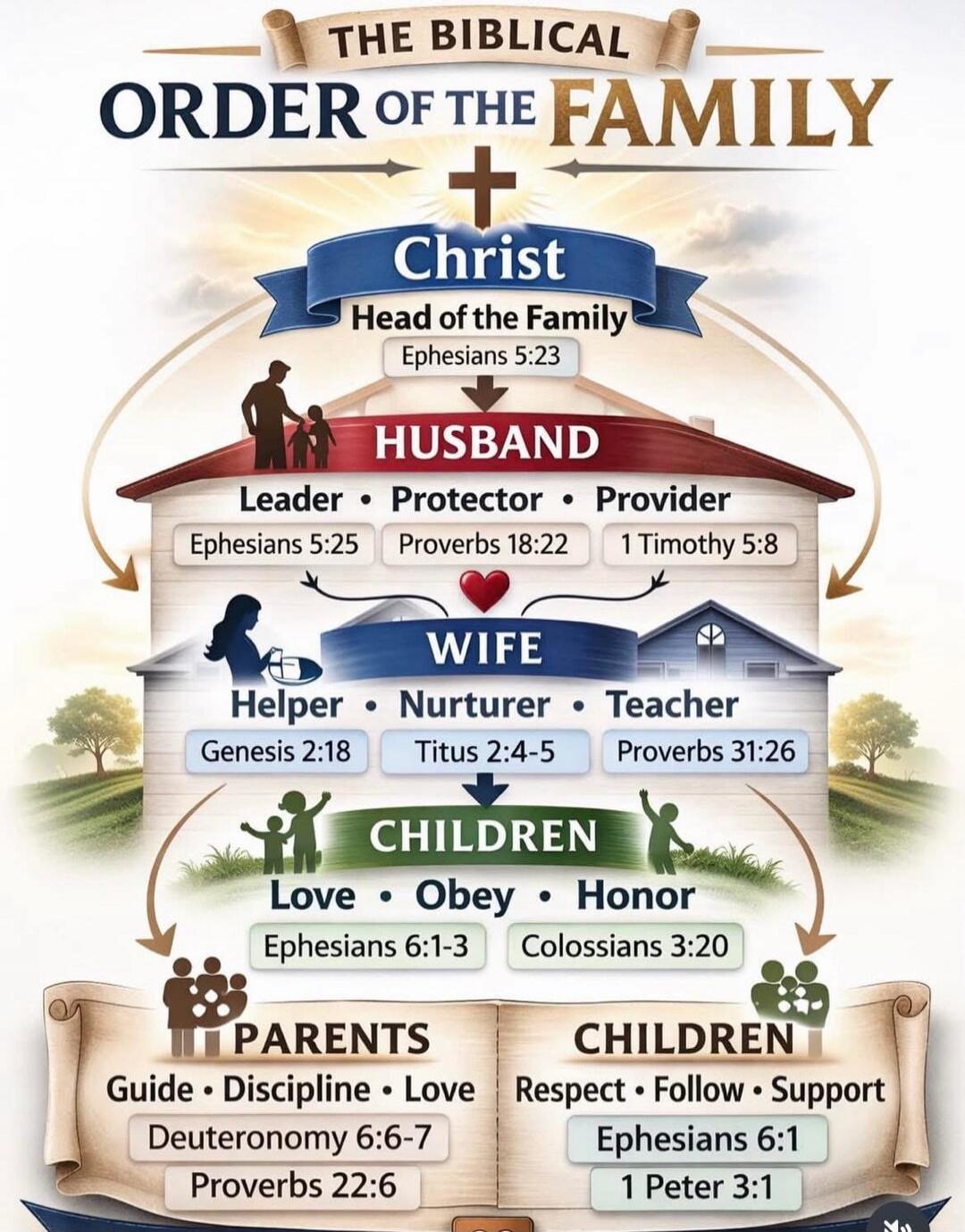 THE BIBLICAL ORDER OF THE FAMILY Christ Head of the Family Ephesians 5:23 HUSBAND Leader Protector Provider Ephesians 5:25 Proverbs 18:22 1 Timothy 5:8 WIFE Helper Nurturer Teacher Genesis 2:18 Titus 2:4-5 Proverbs 31:26 CHILDREN Love Obey Honor Ephesians 6:1-3 Colossians 3:20 PARENTS CHILDREN Guide Discipline Love Respect Follow Support Deuteronom