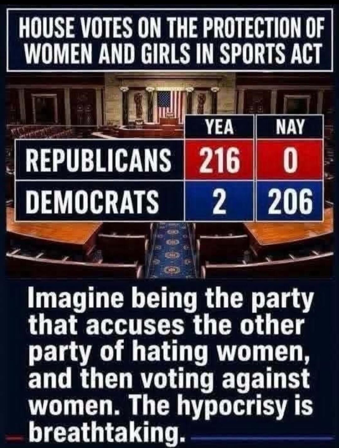 HOUSE VOTES ON THE PROTECTION OF WOMEN AND GIRLS IN SPORTS ACT. REPUBLICANS: YEA 216, NAY 0. DEMOCRATS: YEA 2, NAY 206. Imagine being the party that accuses the other party of hating women, and then voting against women. The hypocrisy is breathtaking.