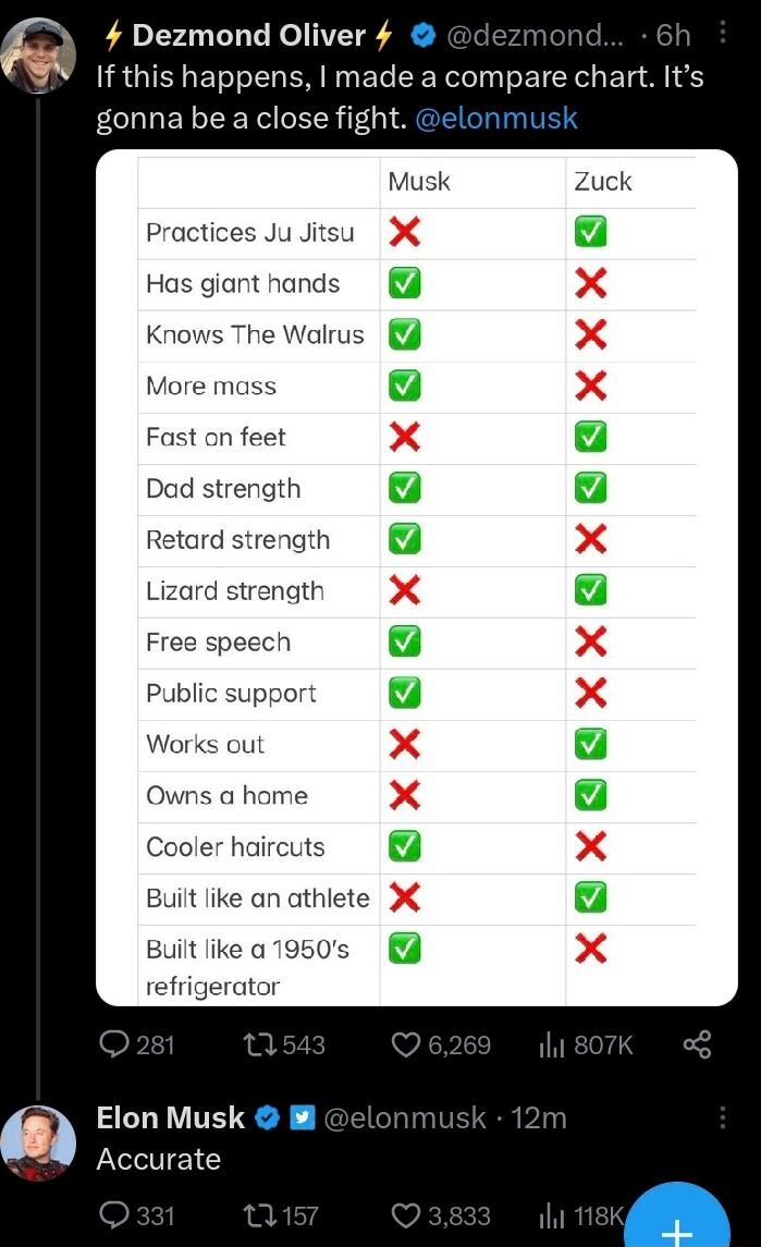4 Dezmond Oliver 4 If this happens made a compare chart Its FCLLEY R 1 4 Practices Ju Ji Has giant hands Knows The Walrus More mass Fast on feet Dad strength Retard strength Lizard strength Free speech Public support Works out Owns a home Cooler haircuts Built like an athlete Built like a 1950s sfrigerator Elon Musk Accurate