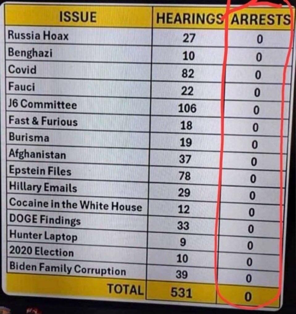 ISSUE HEARINGS ARRESTS Russia Hoax 27 0 Benghazi 10 0 Covid 82 0 Fauci 22 0 J6 Committee 106 0 Fast & Furious 18 0 Burisma 19 0 Afghanistan 37 0 Epstein Files 78 0 Hillary Emails 29 0 Cocaine in the White House 12 0 DOGE Findings 33 0 Hunter Laptop 9 0 2020 Election 10 0 Biden Family Corruption 39 0 TOTAL 531 0