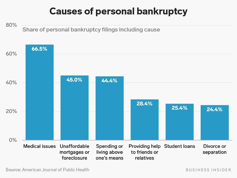Causes of personal bankruptcy ersonal bankruptey fligs ncluding caus Modicassues Unaffordable Spending o Provding help Stcdentoans norasgesar Mnshove o rends o Dhorce or seporation