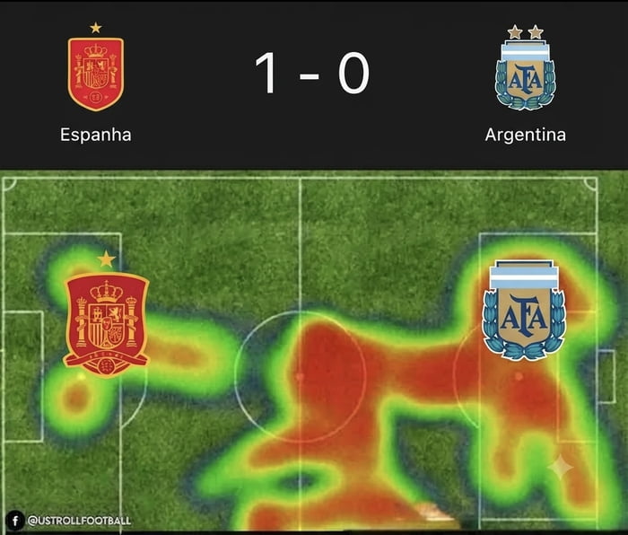 Espanha 1 - 0 Argentina. @USTROLLFOOTBALL. This image displays a football match score and player heatmaps on a field. The heatmap for Spain is humorously shaped like a penis, while Argentina's heatmap resembles a dog.