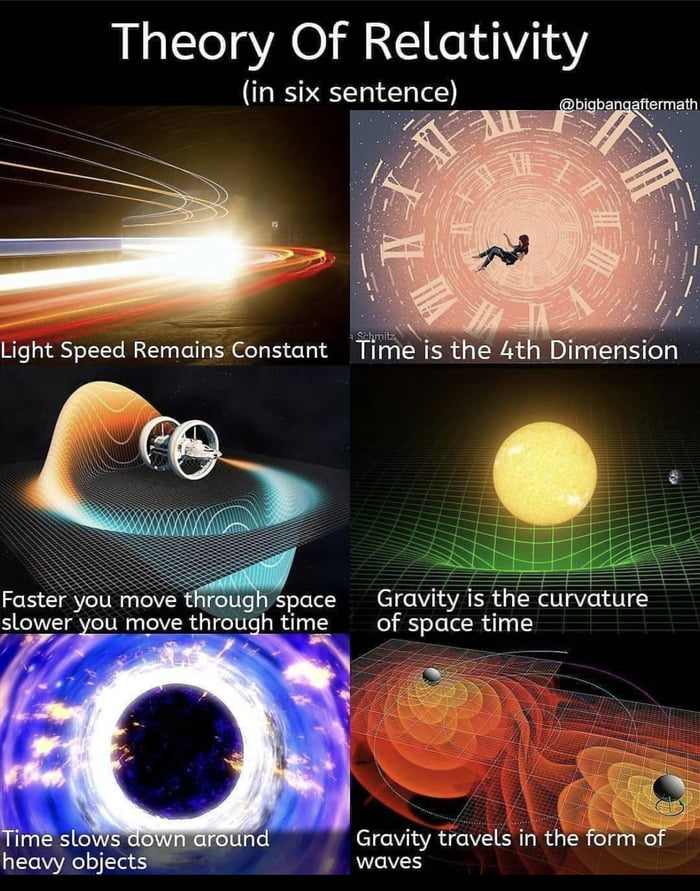 Theory Of Relativity in six sent g Faster you move throughspace Gravity is the curvature slower you move through time of space time N Gravity travels in the form of waves