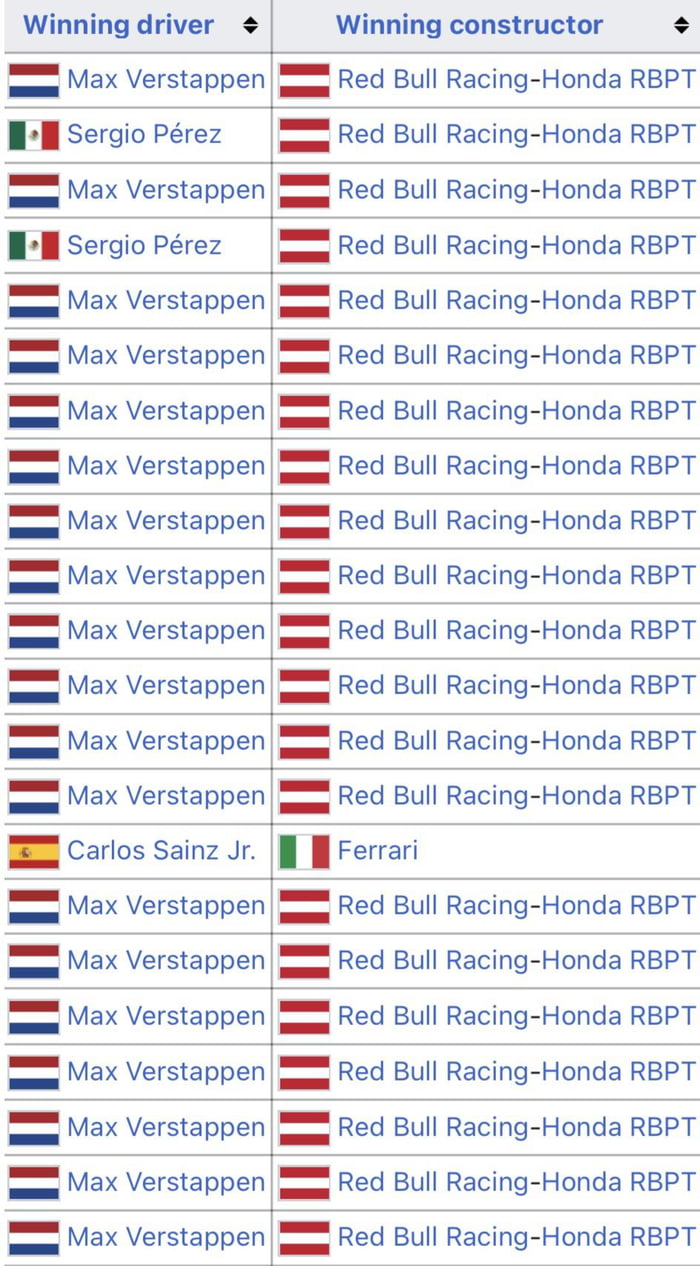 Winning driver Winning constructor mmm Max Verstappen Red Bull Racing Honda RBPT Nl Sergio Prez Red Bull Racing Honda RBPT Max Verstappen Red Bull Racing Honda RBPT l sergio Prez Red Bull Racing Honda RBPT Max Verstappen Red Bull Racing Honda RBPT Max Verstappen Red Bull Racing Honda RBPT mmm Max Verstappen Red Bull Racing Honda RBPT Max Verstappen Red Bull Racing Honda RBPT Max Verstappen Red Bul