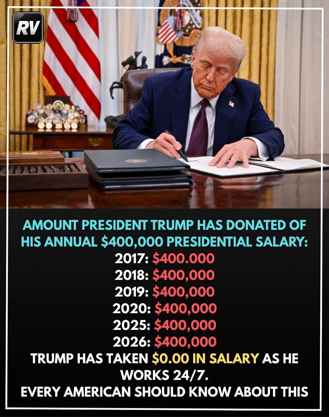 RV. AMOUNT PRESIDENT TRUMP HAS DONATED OF HIS ANNUAL $400,000 PRESIDENTIAL SALARY: 2017: $400,000. 2018: $400,000. 2019: $400,000. 2020: $400,000. 2025: $400,000. 2026: $400,000. TRUMP HAS TAKEN $0.00 IN SALARY AS HE WORKS 24/7. EVERY AMERICAN SHOULD KNOW ABOUT THIS.