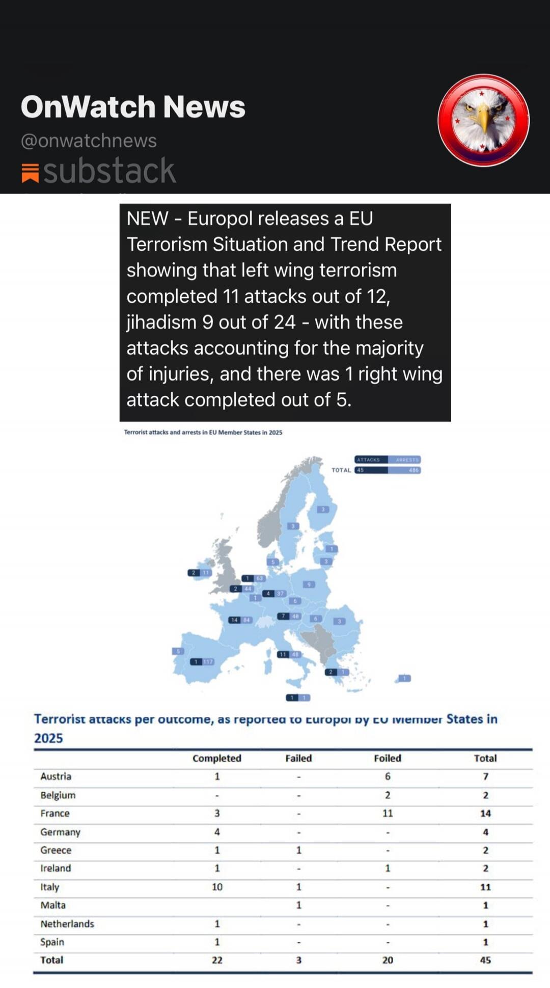 OnWatch News @onwatchnews substack. NEW - Europol releases a EU Terrorism Situation and Trend Report showing that left wing terrorism completed 11 attacks out of 12, jihadism 9 out of 24 - with these attacks accounting for the majority of injuries, and there was 1 right wing attack completed out of 5. Terrorist attacks and arrests in EU Member Stat