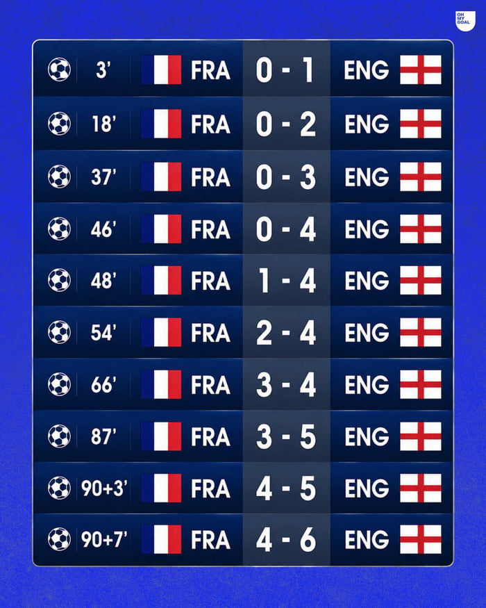 OH MY GOAL. Football match score progression. France vs England. Goals scored at 3', 18', 37', 46', 48', 54', 66', 87', 90+3', 90+7'. Final score: France 4 - 6 England.