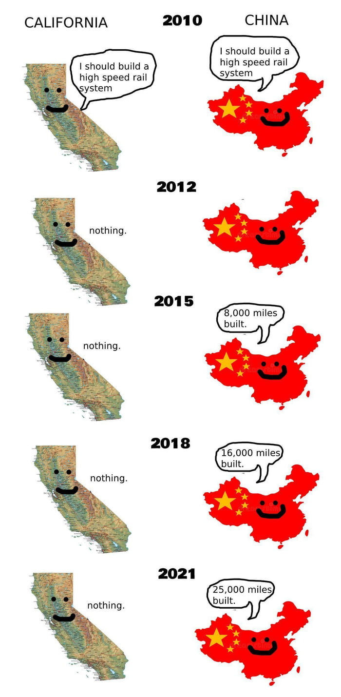2010 CHINA 1 should build a high speed rail CALIFORNIA 1 should build a high speed rail ystem 2012 W q g 2015 2018 6000 miles built 2021 nothing