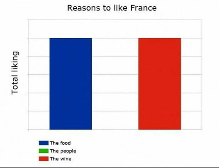 Total liking Reasons to like France I The food I The people I The wine