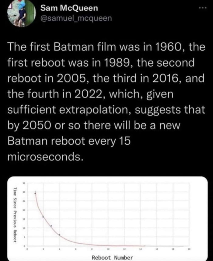 The first Batman film was in 1960 the first reboot was in 1989 the second reboot in 2005 the third in 2016 and the fourth in 2022 which given sufficient extrapolation suggests that by 2050 or so there will be a new Batman reboot every 15 microseconds