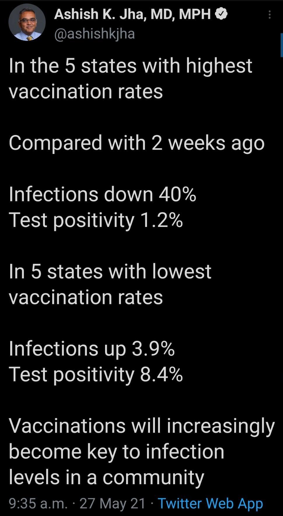 s Y T N ER Y DR Y K e N QE I E In the 5 states with highest vaccination rates 07epa o 1 l AW g AWLETEU SR To o Infections down 40 Test positivity 12 In 5 states with lowest vaccination rates Infections up 39 Test positivity 84 Vaccinations will increasingly become key to infection levels in a community RSN W s WV V 1A O RV 1 I o 7Y o o