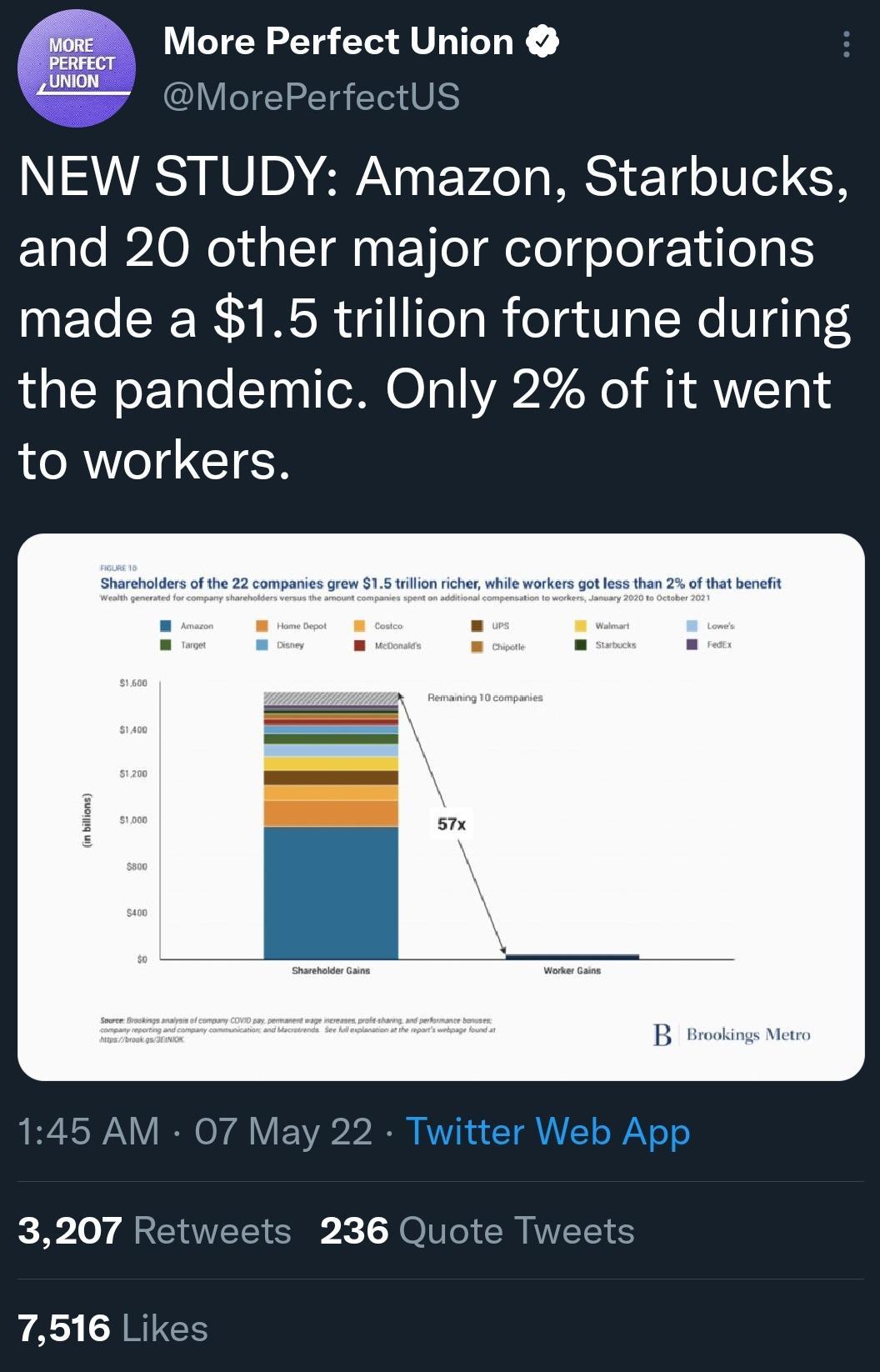 More Perfect Union OMorePerfectUS NEW STUDY Amazon Starbucks and 20 other major corporations made a 15 trillion fortune during the pandemic Only 2 of it went R CIEH Shareholders of the 22 her w t less than 2 of that benefit R ESWANY IO Y E VA20o A V7 T A Y o WAV T 3207 Retweets 236 Quote Tweets YA AREES