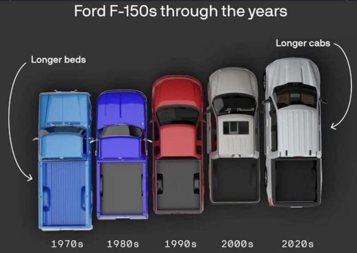 Ford F 150s through the years Longer cabs 1970s 1980s 1990s 20005 2020s
