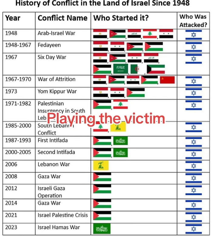 History of Conflict in the Land of Israel Since 19438 Year Conflict Name Who Started it Who Wis Attacked 948 Arabisrael War S 15481967 Fedayeen 967 S ay War 1967 1970 War of Aftrition 73 Yom Kippur War _ 15711982 Palestnian Insureency in Seyith ot Leb ssow e AVINGHY Confict e 5571583 it ntfada 0002005 Secondntods N T T W08 Gamwar _ FCra Operation e 00 oas War T Trae oo i N CE