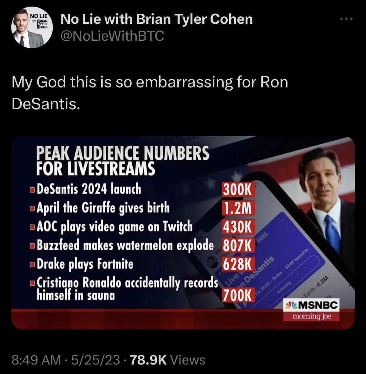 i No Lie with Brian Tyler Cohen NoLieWithBTC My God this is so embarrassing for Ron BESEDIEN PEAK AUDIENCE NUMBERS FOR LIVESTREAMS DeSants 2024 launch gl th Giraff gives birth 2A0C plays video game on Twitch Buzafeed makes watermelon explode Drake plays Fortite iano Ronaldo accidentally records elf in sauna EREPAVRETPLTP Ry X QYN